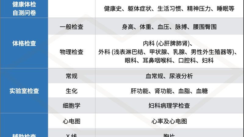入职体检套餐：如何科学选择？**